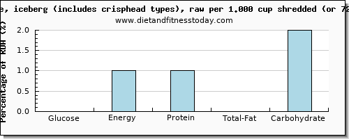 glucose and nutritional content in iceberg lettuce